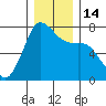 Sequim Bay tide chart for Wednesday, December 14, 2022