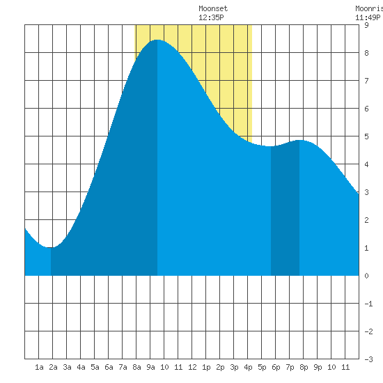 Sequim Bay tide chart for Thursday, December 15, 2022
