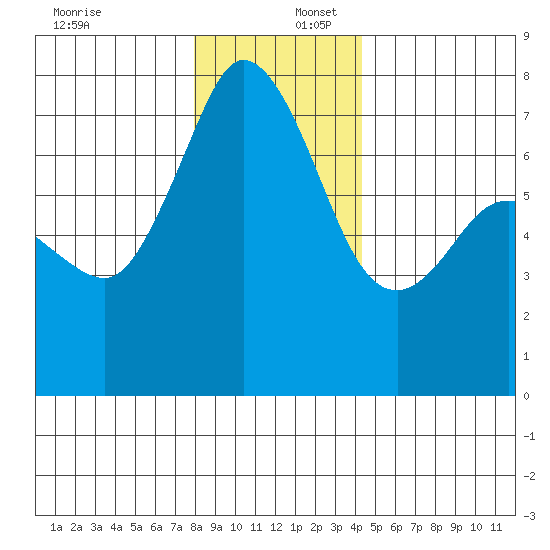 Sequim Bay tide chart for Saturday, December 17, 2022