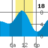 Sequim Bay tide chart for Sunday, December 18, 2022