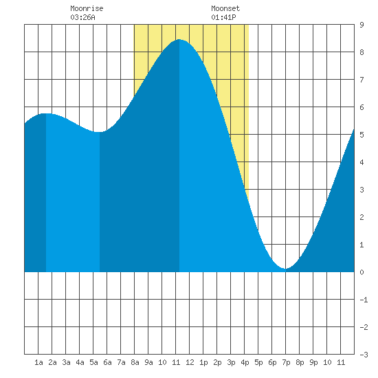 Sequim Bay tide chart for Monday, December 19, 2022