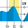 Sequim Bay tide chart for Monday, December 19, 2022