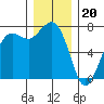 Sequim Bay tide chart for Tuesday, December 20, 2022