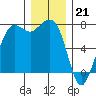 Sequim Bay tide chart for Wednesday, December 21, 2022