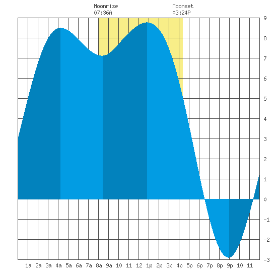 Sequim Bay tide chart for Thursday, December 22, 2022