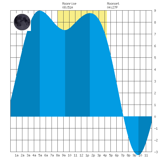 Sequim Bay tide chart for Friday, December 23, 2022