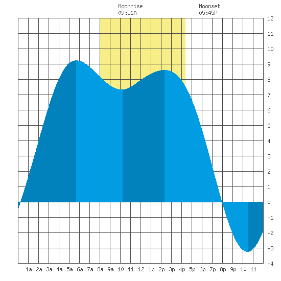 Sequim Bay tide chart for Saturday, December 24, 2022