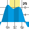 Sequim Bay tide chart for Sunday, December 25, 2022