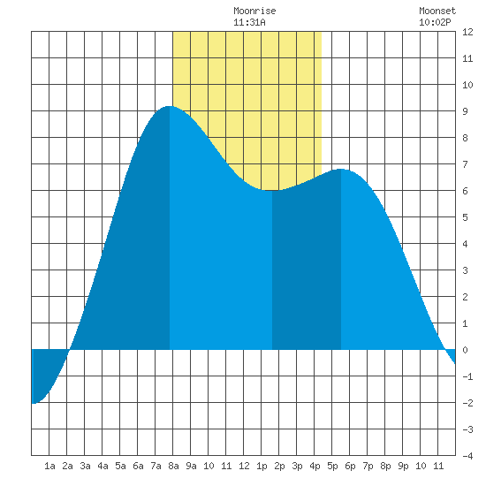 Sequim Bay tide chart for Tuesday, December 27, 2022