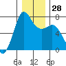 Sequim Bay tide chart for Wednesday, December 28, 2022