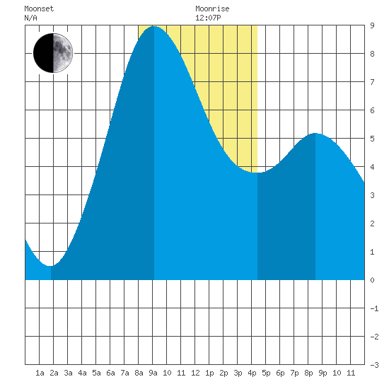 Sequim Bay tide chart for Thursday, December 29, 2022