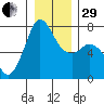 Sequim Bay tide chart for Thursday, December 29, 2022