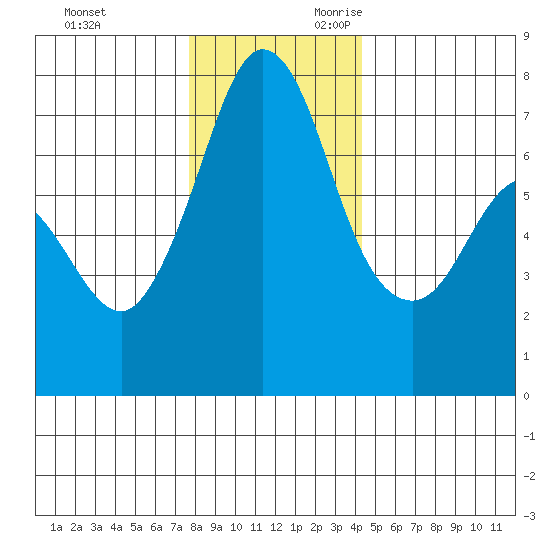 Sequim Bay tide chart for Friday, December 2, 2022