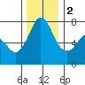 Sequim Bay tide chart for Friday, December 2, 2022