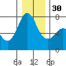 Sequim Bay tide chart for Friday, December 30, 2022