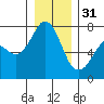 Sequim Bay tide chart for Saturday, December 31, 2022