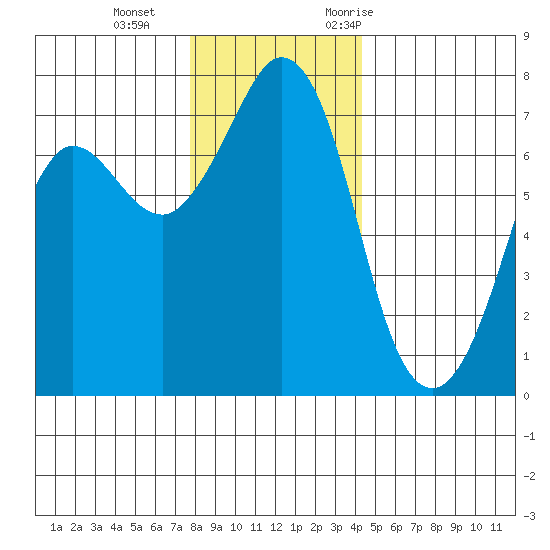 Sequim Bay tide chart for Sunday, December 4, 2022