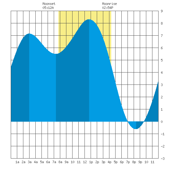 Sequim Bay tide chart for Monday, December 5, 2022