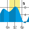 Sequim Bay tide chart for Monday, December 5, 2022