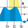 Sequim Bay tide chart for Tuesday, December 6, 2022