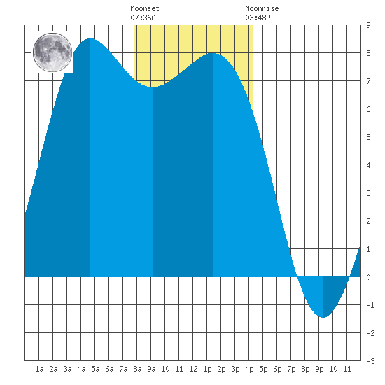 Sequim Bay tide chart for Wednesday, December 7, 2022