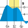 Sequim Bay tide chart for Friday, December 9, 2022