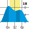 Sequim Bay tide chart for Tuesday, January 10, 2023
