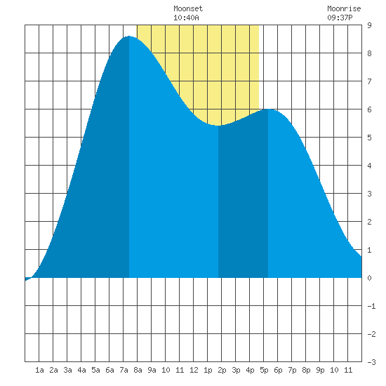 Sequim Bay tide chart for Wednesday, January 11, 2023