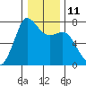 Sequim Bay tide chart for Wednesday, January 11, 2023