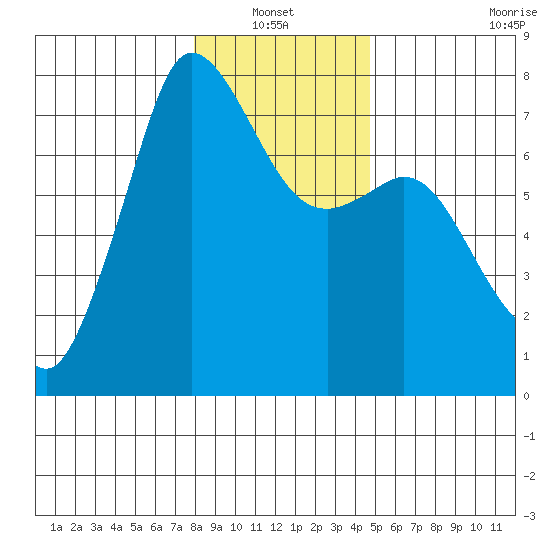Sequim Bay tide chart for Thursday, January 12, 2023