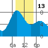 Sequim Bay tide chart for Friday, January 13, 2023
