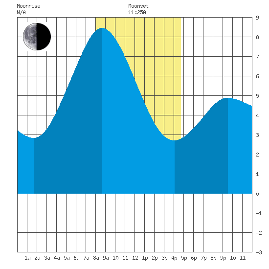 Sequim Bay tide chart for Saturday, January 14, 2023