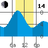 Sequim Bay tide chart for Saturday, January 14, 2023