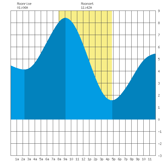 Sequim Bay tide chart for Sunday, January 15, 2023