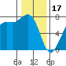 Sequim Bay tide chart for Tuesday, January 17, 2023