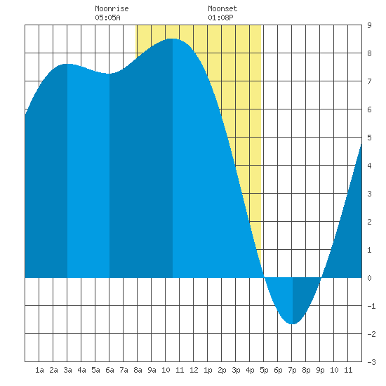 Sequim Bay tide chart for Wednesday, January 18, 2023