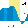 Sequim Bay tide chart for Wednesday, January 18, 2023