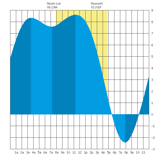 Sequim Bay tide chart for Thursday, January 19, 2023