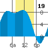 Sequim Bay tide chart for Thursday, January 19, 2023