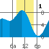 Sequim Bay tide chart for Sunday, January 1, 2023