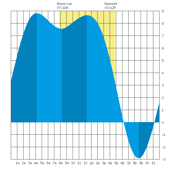 Sequim Bay tide chart for Friday, January 20, 2023