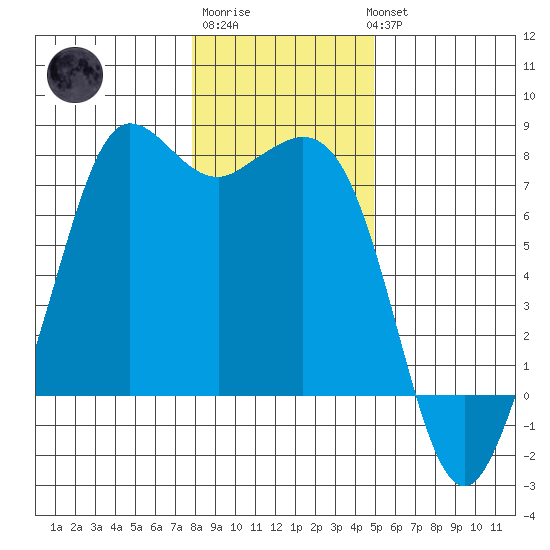 Sequim Bay tide chart for Saturday, January 21, 2023