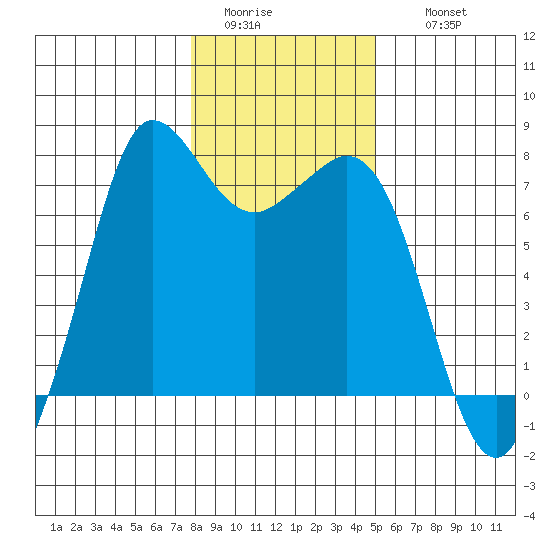 Sequim Bay tide chart for Monday, January 23, 2023