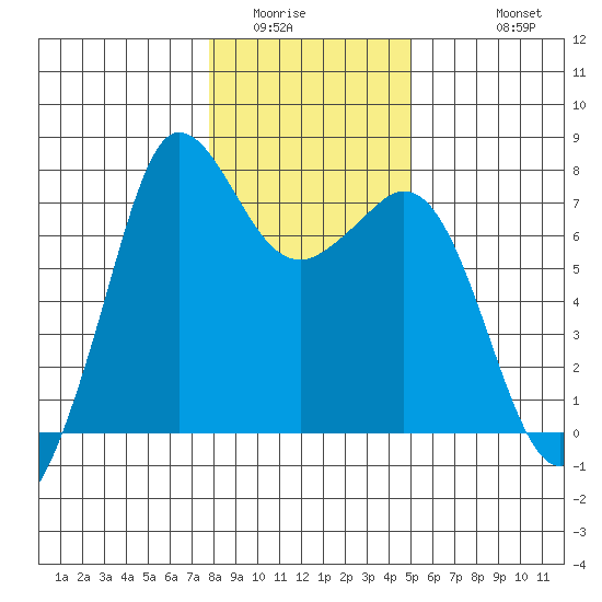 Sequim Bay tide chart for Tuesday, January 24, 2023