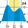 Sequim Bay tide chart for Tuesday, January 24, 2023