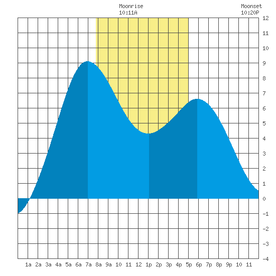 Sequim Bay tide chart for Wednesday, January 25, 2023