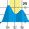 Sequim Bay tide chart for Wednesday, January 25, 2023