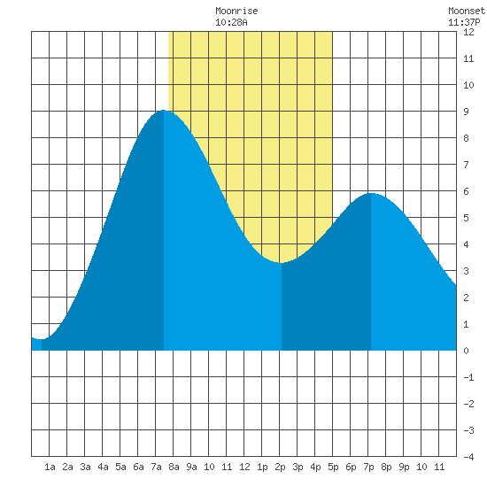 Sequim Bay tide chart for Thursday, January 26, 2023