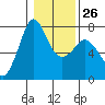 Sequim Bay tide chart for Thursday, January 26, 2023