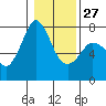 Sequim Bay tide chart for Friday, January 27, 2023